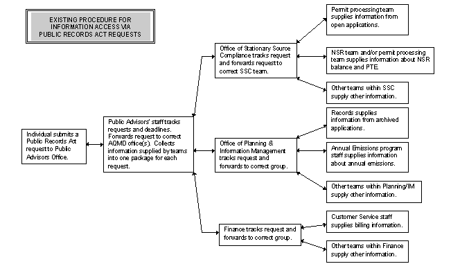 Existing procedure for information access via
public records act requests