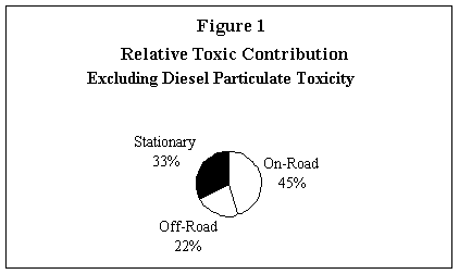 Figure 1 - Relative Toxic Contribution Excluding Diesel Particulate Toxicity graphic