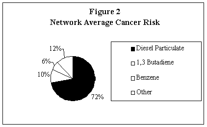 Figure 2 - Network Average Cancer Risk graphic