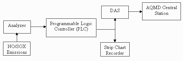 Figure 1 - Typical RECLAIM Major Source Reporting Scheme