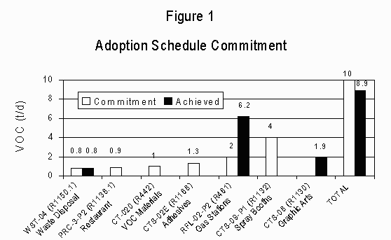 Figure 1 - Adoption Schedule Commitment
