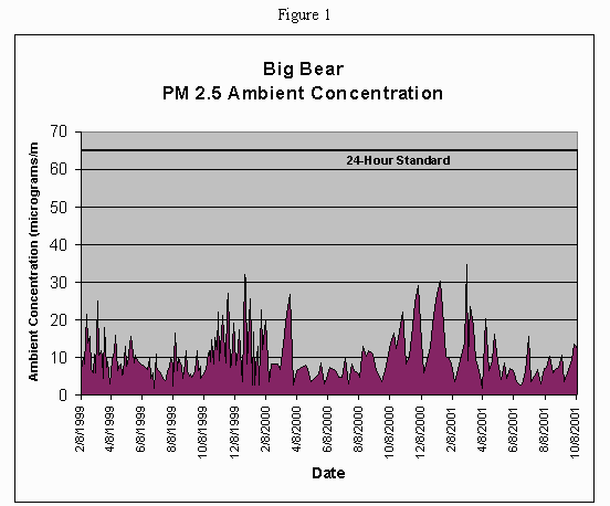 Figure 1 - PM2.5 ambient concentration at the Big Bear monitoring station from February 1999 through October 2001 graphic