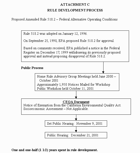 Attachment C - Rule Development Process - Proposed Amended Rule 518.2 - Federal Alternative Operating Conditions