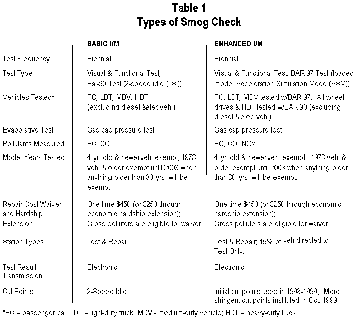 Table 1 - Types of Smog Check graphic