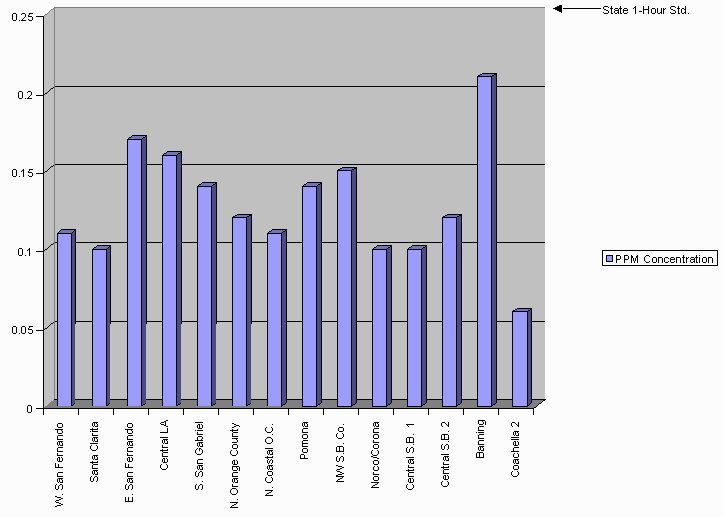 Figure 1 - Year 2000 1-hour NO2 Concentrations by Source Receptor Area graphic