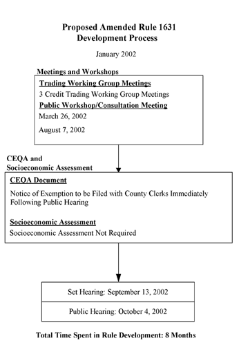 Attachment C - Rule Development Flow Chart graphic