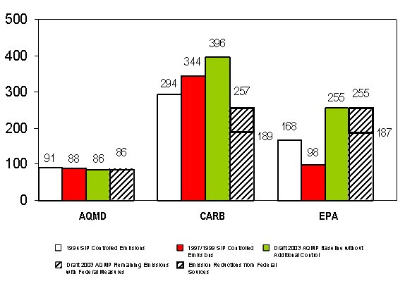 Comparison of NOx Emission Targets by Agency � 2010 (Scenario 1) graphic