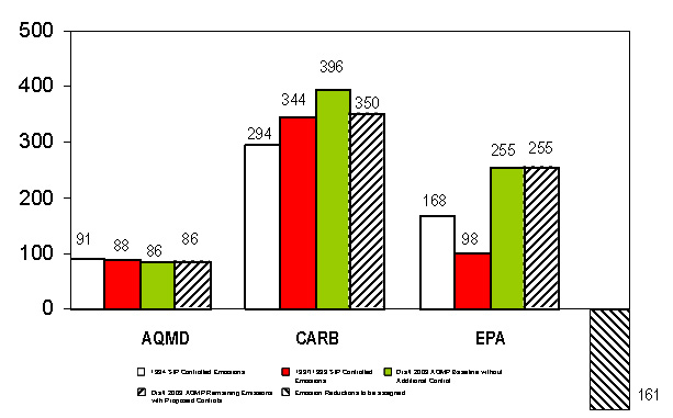 Comparison of NOx Emission Targets by Agency � 2010 (Scenario 2) graphic