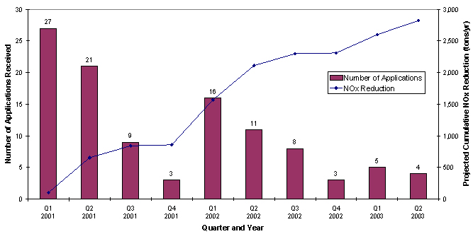 Figure 1  - Projected Cumulative NOx Emission Reduction from Applications Received graphic