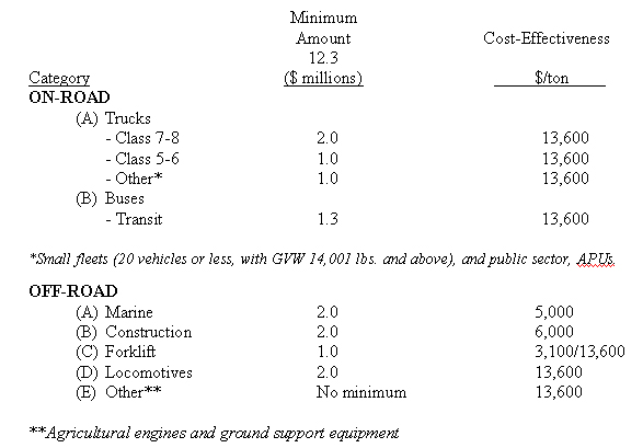 Table 3 - FY 2003 Proposed Funding and Cost-Effectiveness graphic
