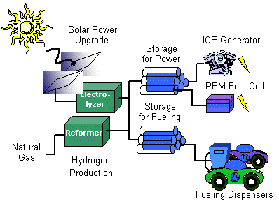 Figure 1 - Proposed Integrated Hydrogen Energy Demonstration Facility at Diamond Bar graphic