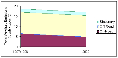 Figure 1 - Air Toxics Emission Trends graphic