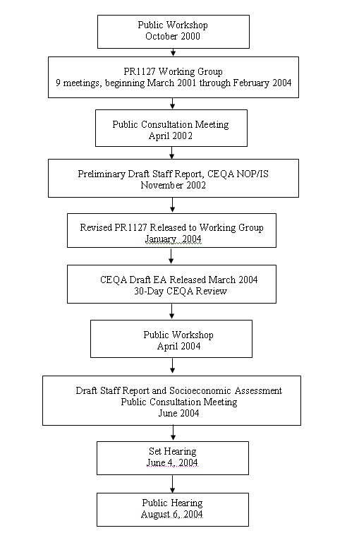 Attachment B - Rule Development Process graphic Attachment B - Rule Development Process graphic