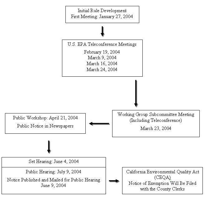 Rule Development Process graphic