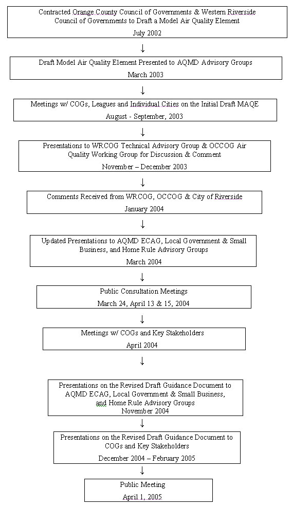 Outreach for the Guidance Document graphic