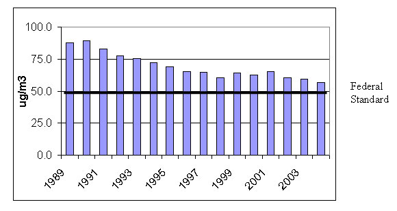 Figure 1 - 3-Year Moving Average of Basin Annual Maximum PM10 (�g/m3) graphic