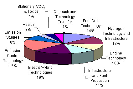Figure 2 - Projected Cost Distribution for Potential Projects in 2005 ($41 million) graphic