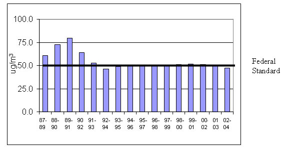 Figure 2: 3-Year Moving Average of Coachella Valley Annual Maximum PM10 (�g/m3) graphic