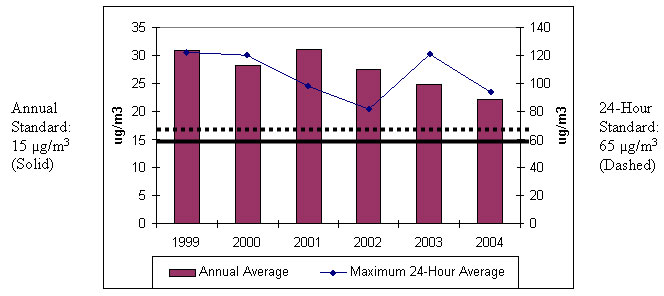 Figure 3: Basin Annual Maximum PM2.5 and Maximum 24-Hour Average Concentration (�g/m3) graphic