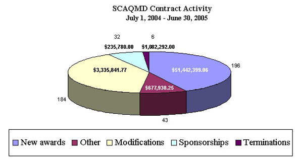 SCAQMD Contract Activity July 1, 2004 - June 30, 2005 graphic
