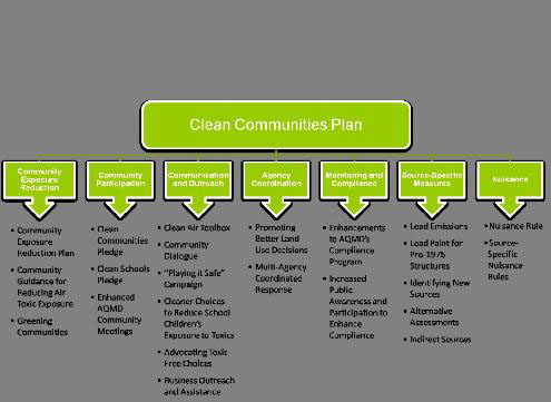 Clean Communities Plan Chart